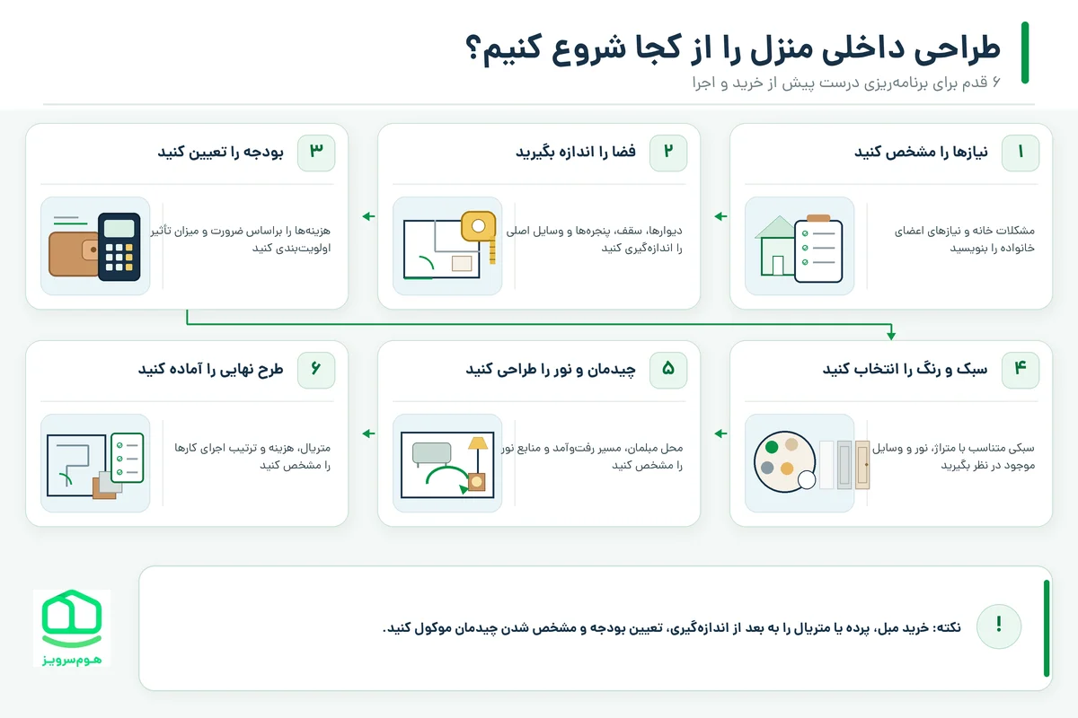 طراحی داخلی منزل را از کجا شروع کنیم؟