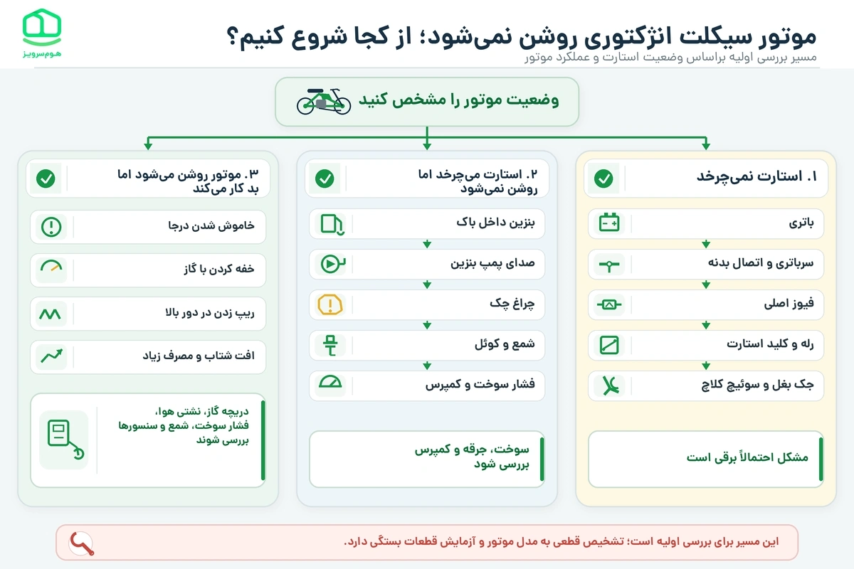 اینفوگرافیک عیب یابی موتور سیکلت انژکتوری