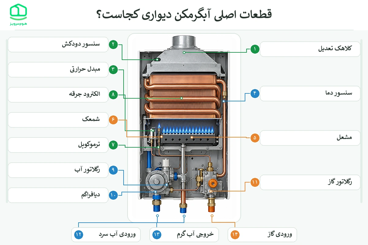 نام و کاربرد قطعات آبگرمکن دیواری