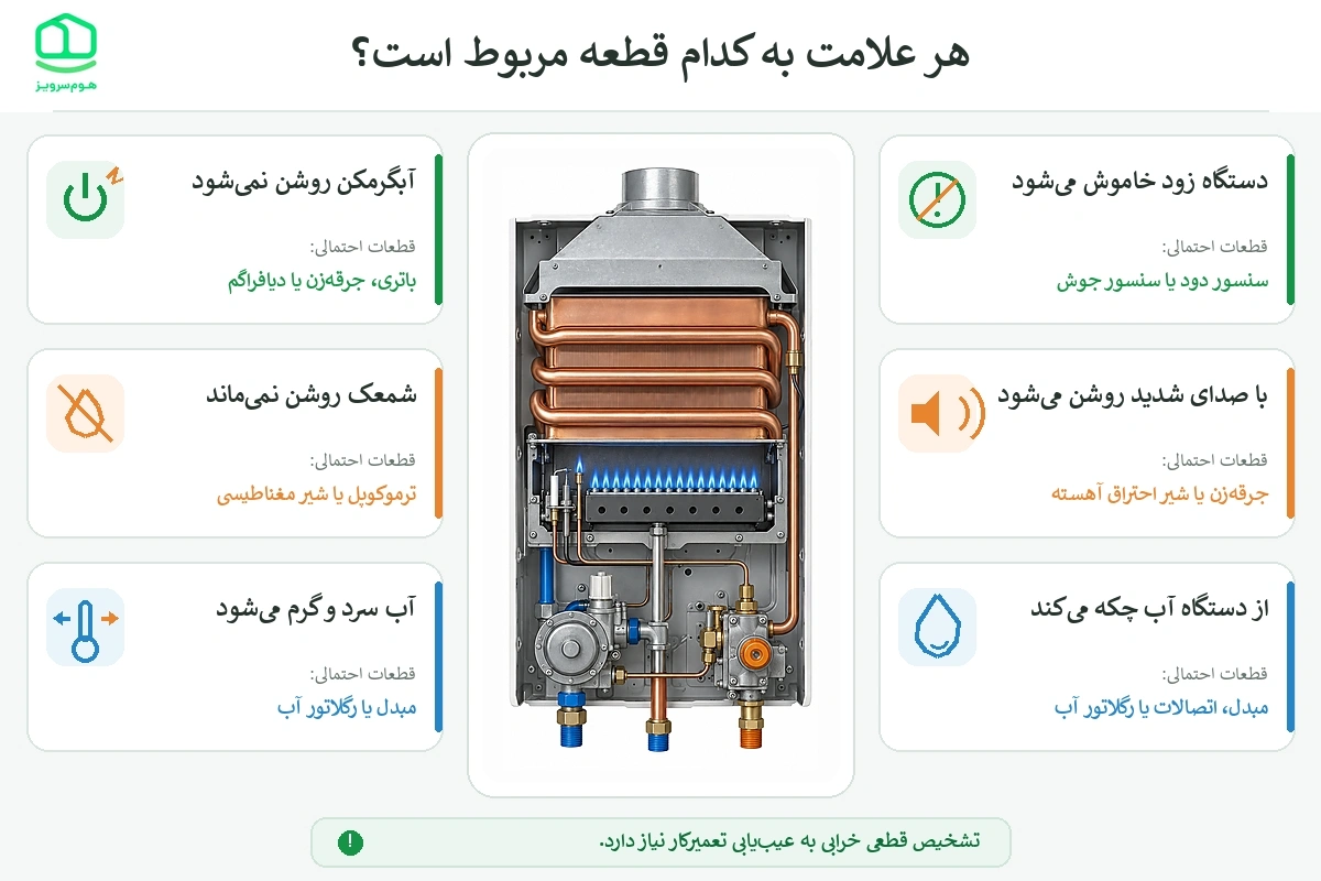 علائم خرابی قطعات آبگرمکن
