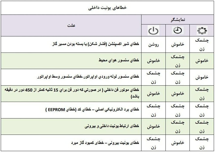 ارورهای کولر گازی سامسونگ اینورتر