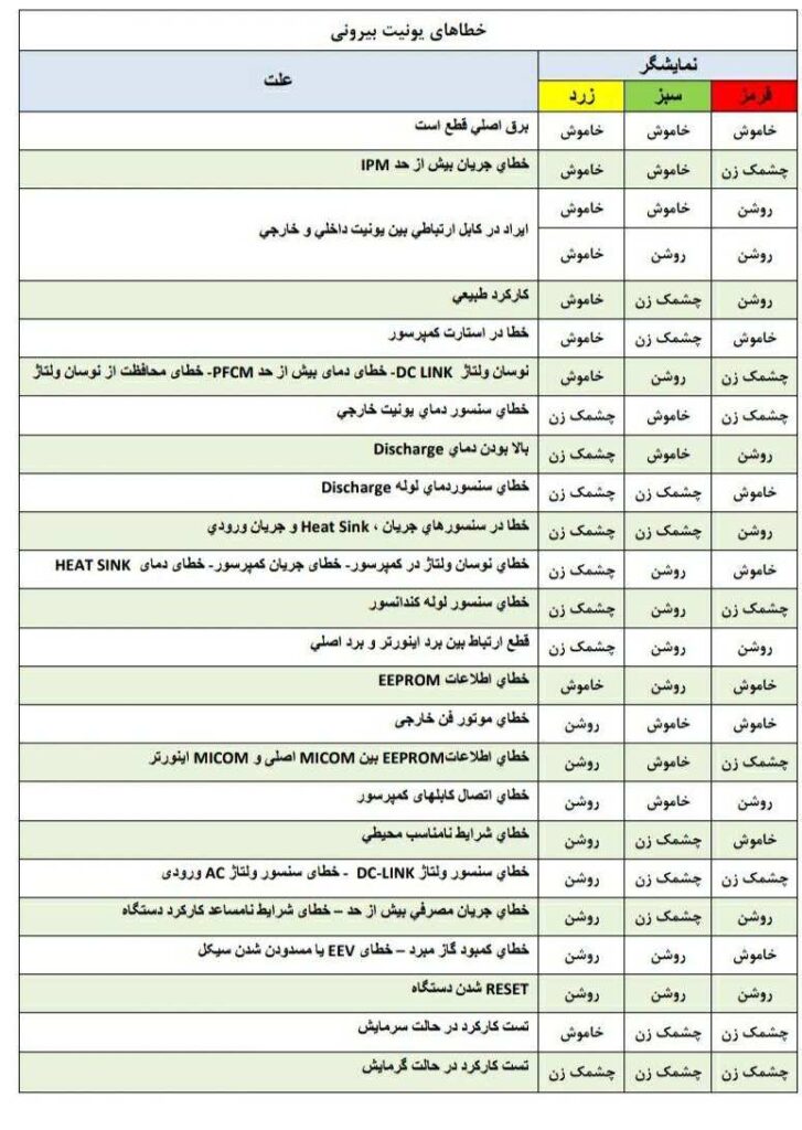 خطاهای یونیت بیرونی کولر گازی سامسونگ اینورتر