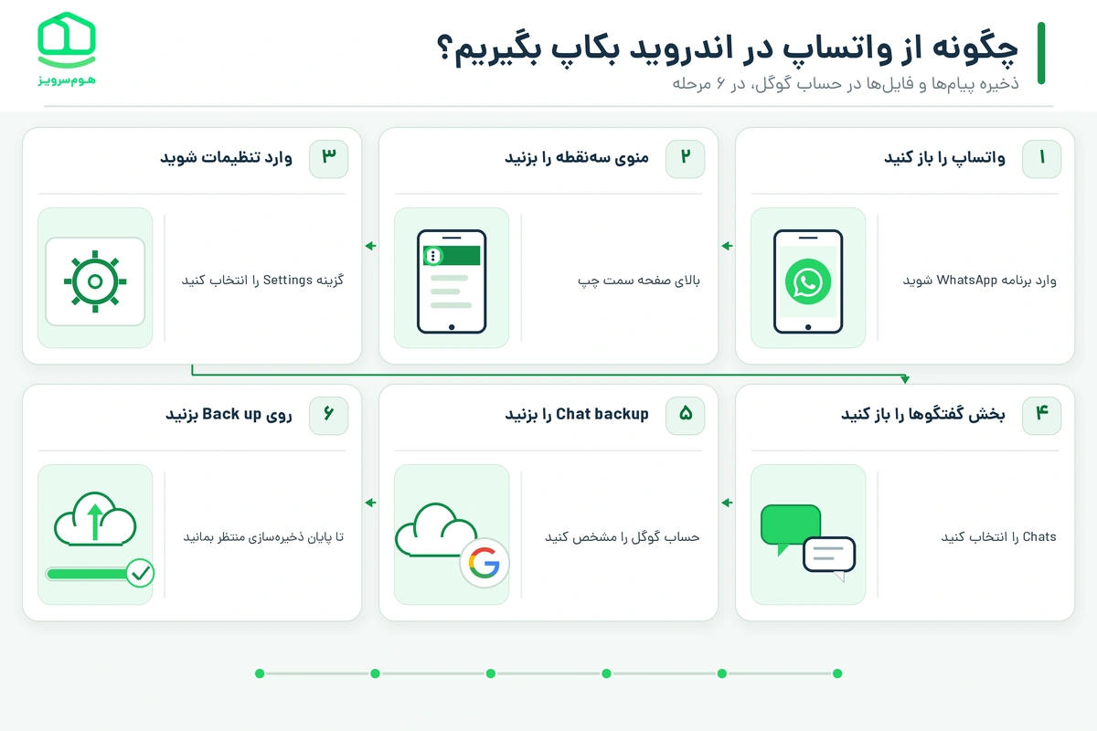 چگونه از واتساپ در اندروید بکاپ بگیریم؟