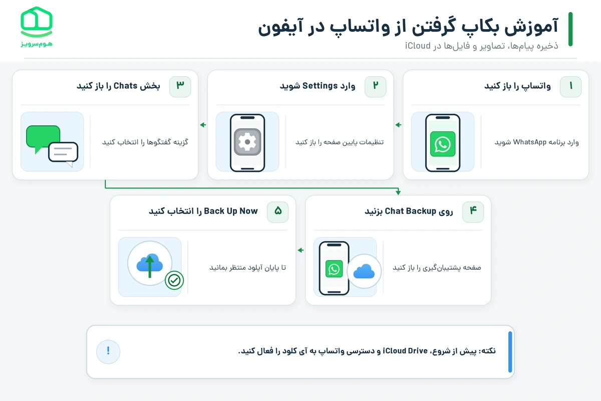 آموزش بکاپ گرفتن از واتساپ در آیفون