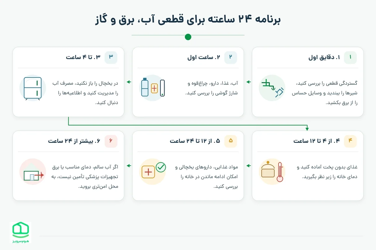 برنامه ۲۴ ساعته برای قطعی طولانی آب، برق و گاز